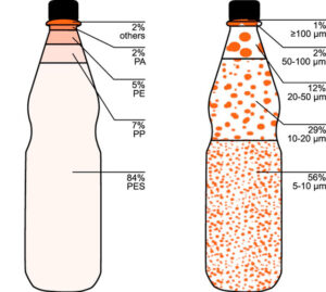 Bildquelle: (© Elsevier) Studie: CVU Mikroplastik im Mineralwasser